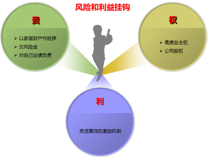  營銷經(jīng)理人“責”、“權”、“利”統(tǒng)一圖