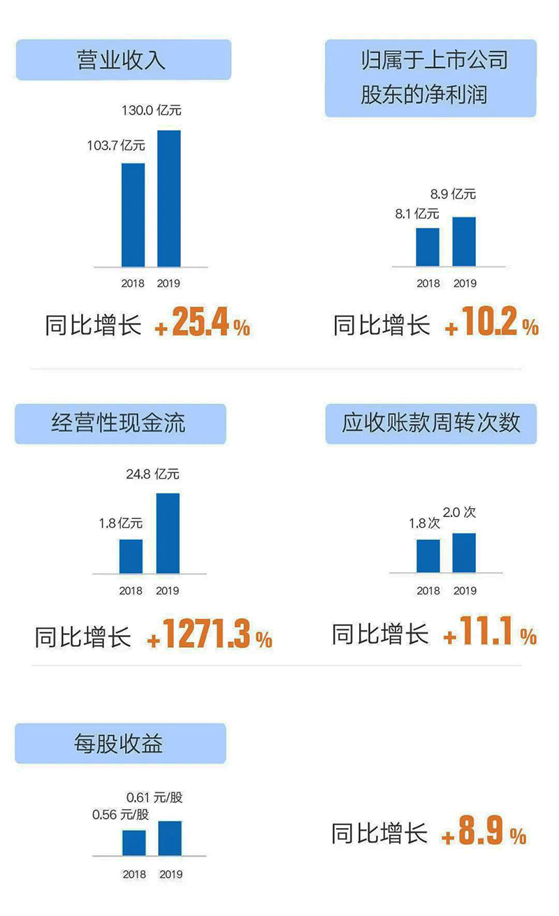 陽光電源2019年報6 陽光電源2019年報6