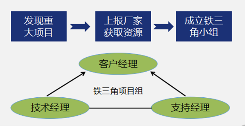 盾安智控全面導(dǎo)入鐵三角業(yè)務(wù)模式 盾安智控全面導(dǎo)入鐵三角業(yè)務(wù)模式