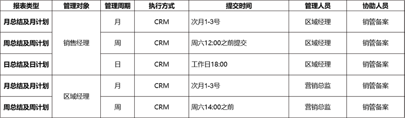 《銷售報(bào)表管理制度》 《銷售報(bào)表管理制度》