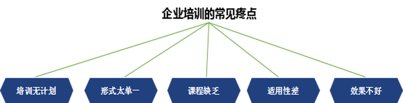 企業(yè)培訓(xùn)常見的痛點(diǎn) 企業(yè)培訓(xùn)常見的痛點(diǎn)