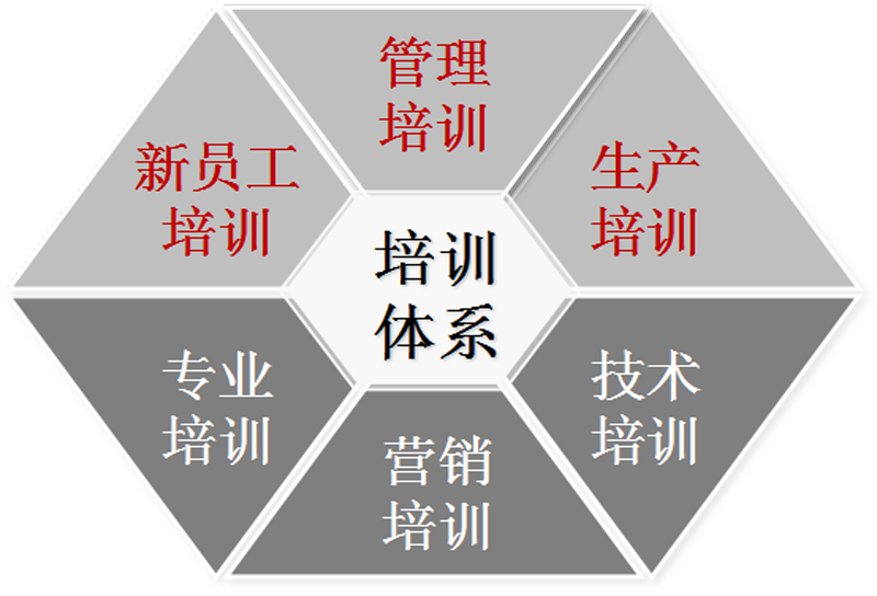 企業(yè)培訓(xùn)體系 企業(yè)培訓(xùn)體系