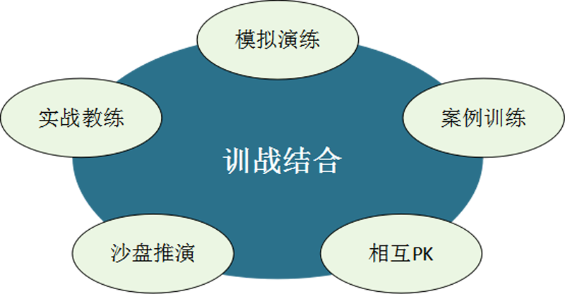 訓(xùn)戰(zhàn)結(jié)合 訓(xùn)戰(zhàn)結(jié)合