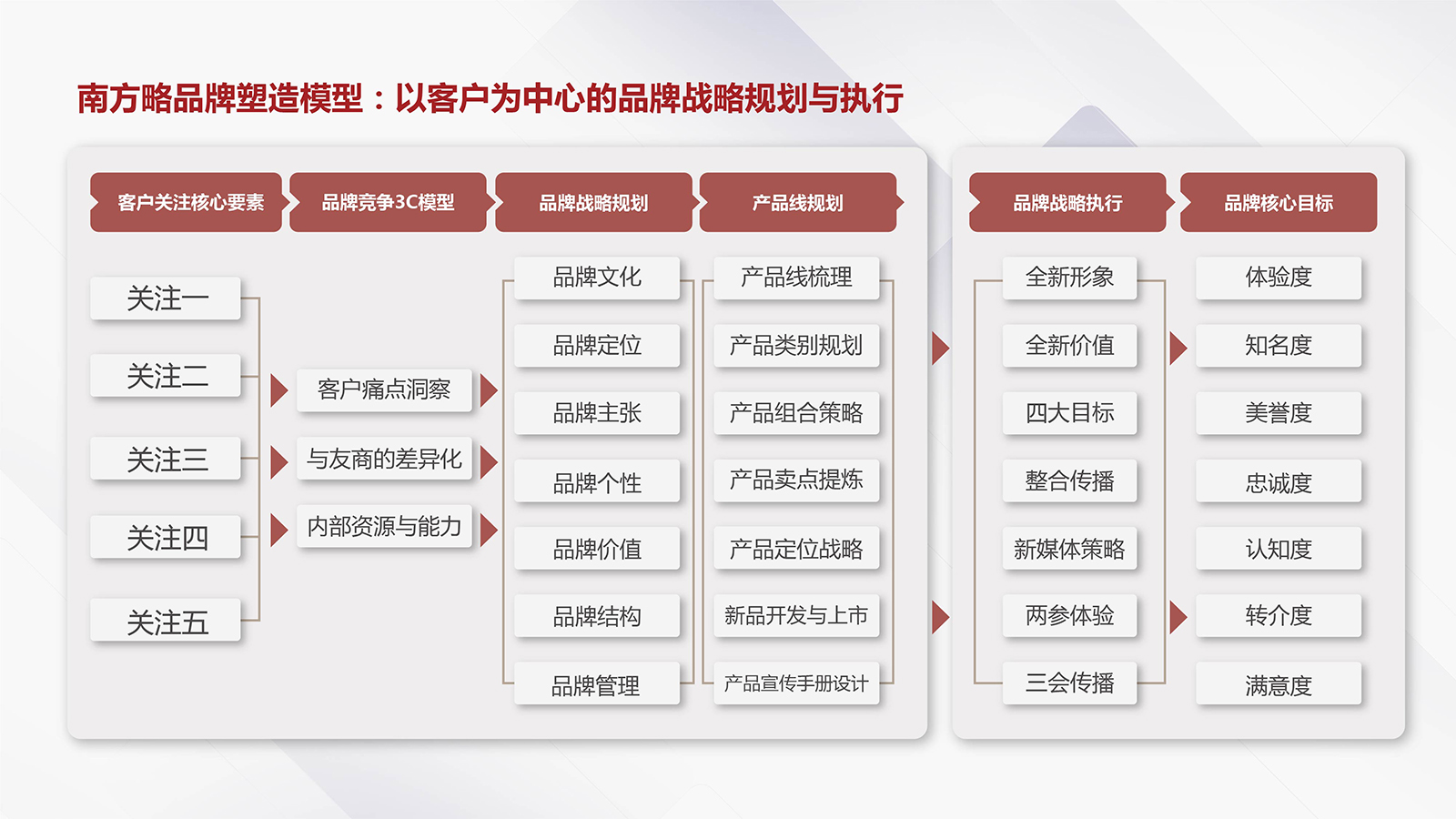 以客戶為中心的品牌戰(zhàn)略規(guī)劃框架