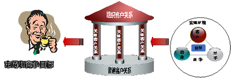 MCR立體客戶關(guān)系模型 MCR立體客戶關(guān)系模型