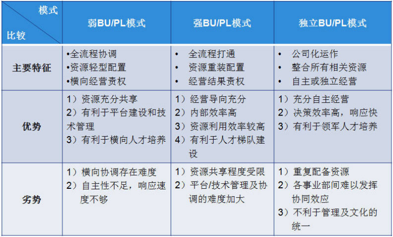 產(chǎn)品線(xiàn)橫向打通管理維度